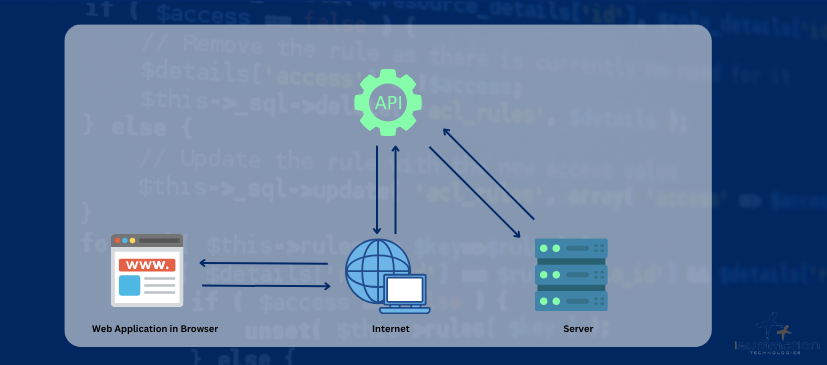 how apis works